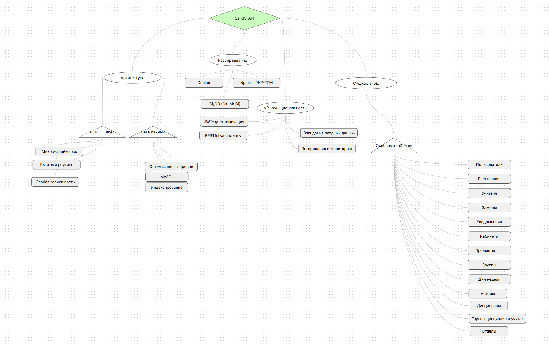 SandS-API
